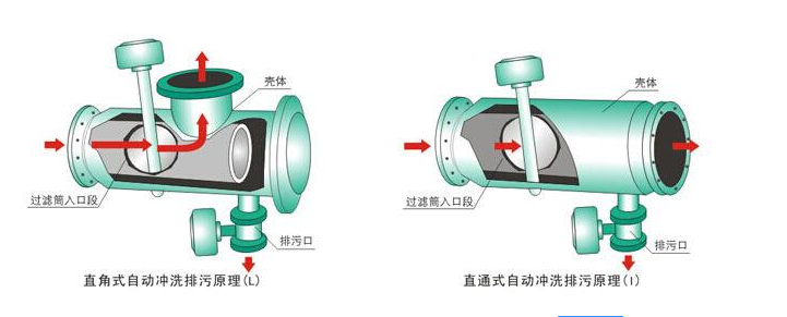 全自动冲洗过滤器